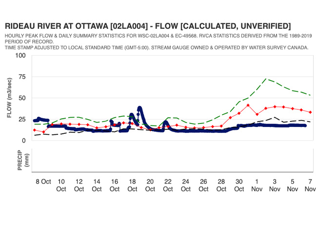 graph of stream flow