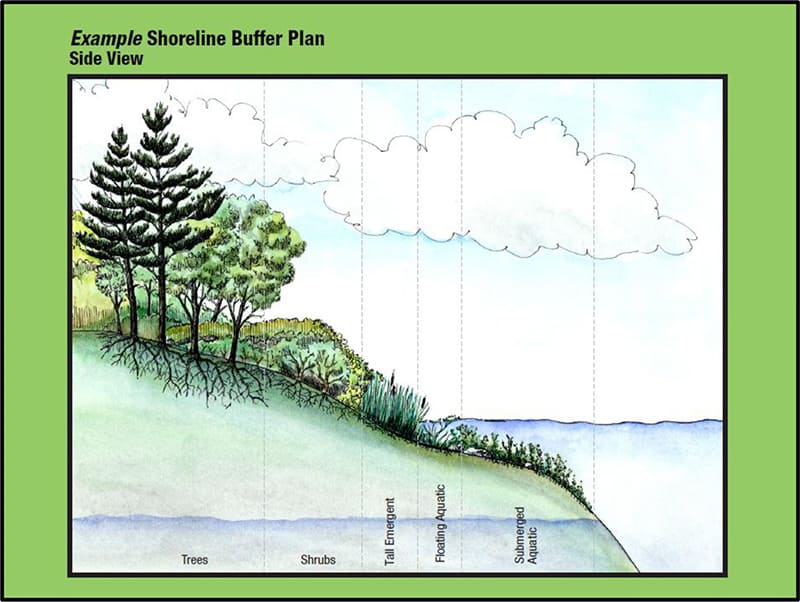 illustration of a buffer plan